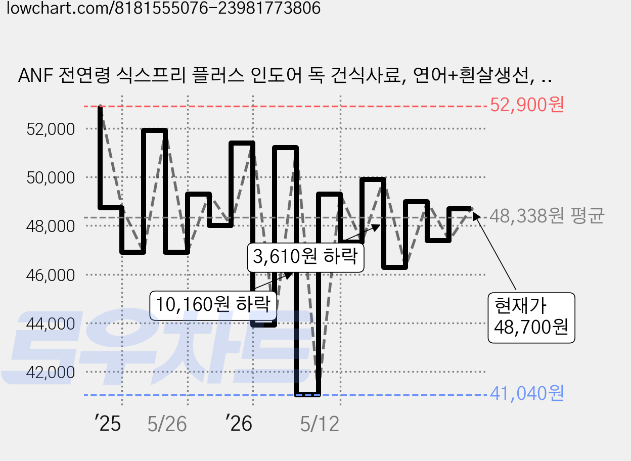 ANF 전연령 식스프리 플러스 인도어 독 건식사료, 연어+흰살생선, 5.6kg, 1개 가격 변동 차트, 현재가 48,700원, 관측 최저가 41,040원