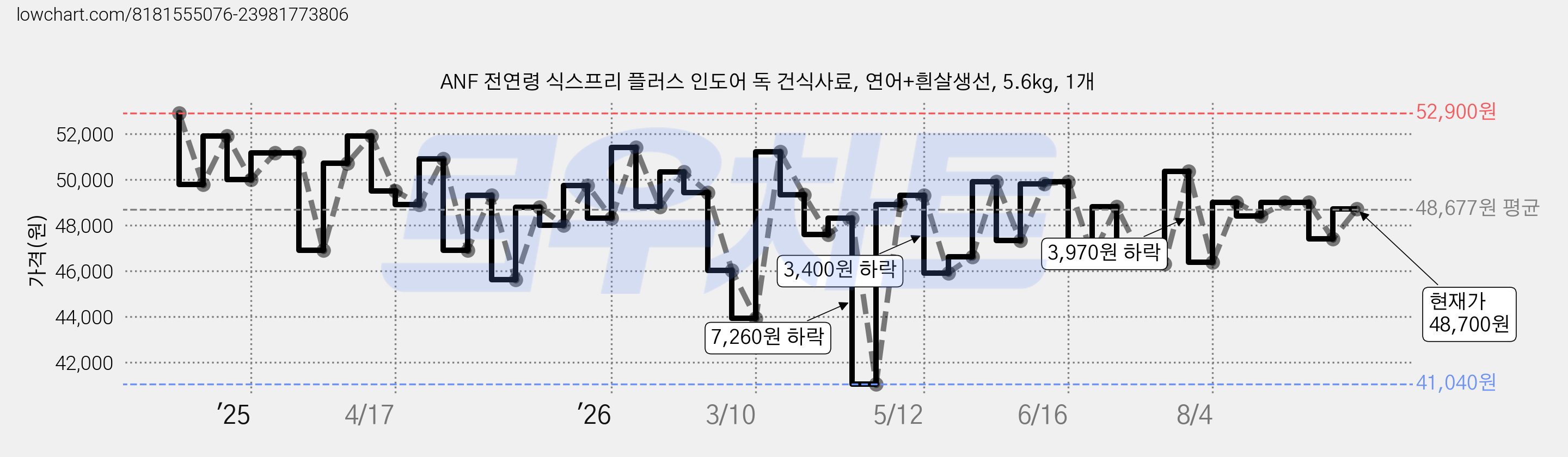 ANF 전연령 식스프리 플러스 인도어 독 건식사료, 연어+흰살생선, 5.6kg, 1개 가격 변동 차트, 현재가 48,700원, 관측 최저가 41,040원