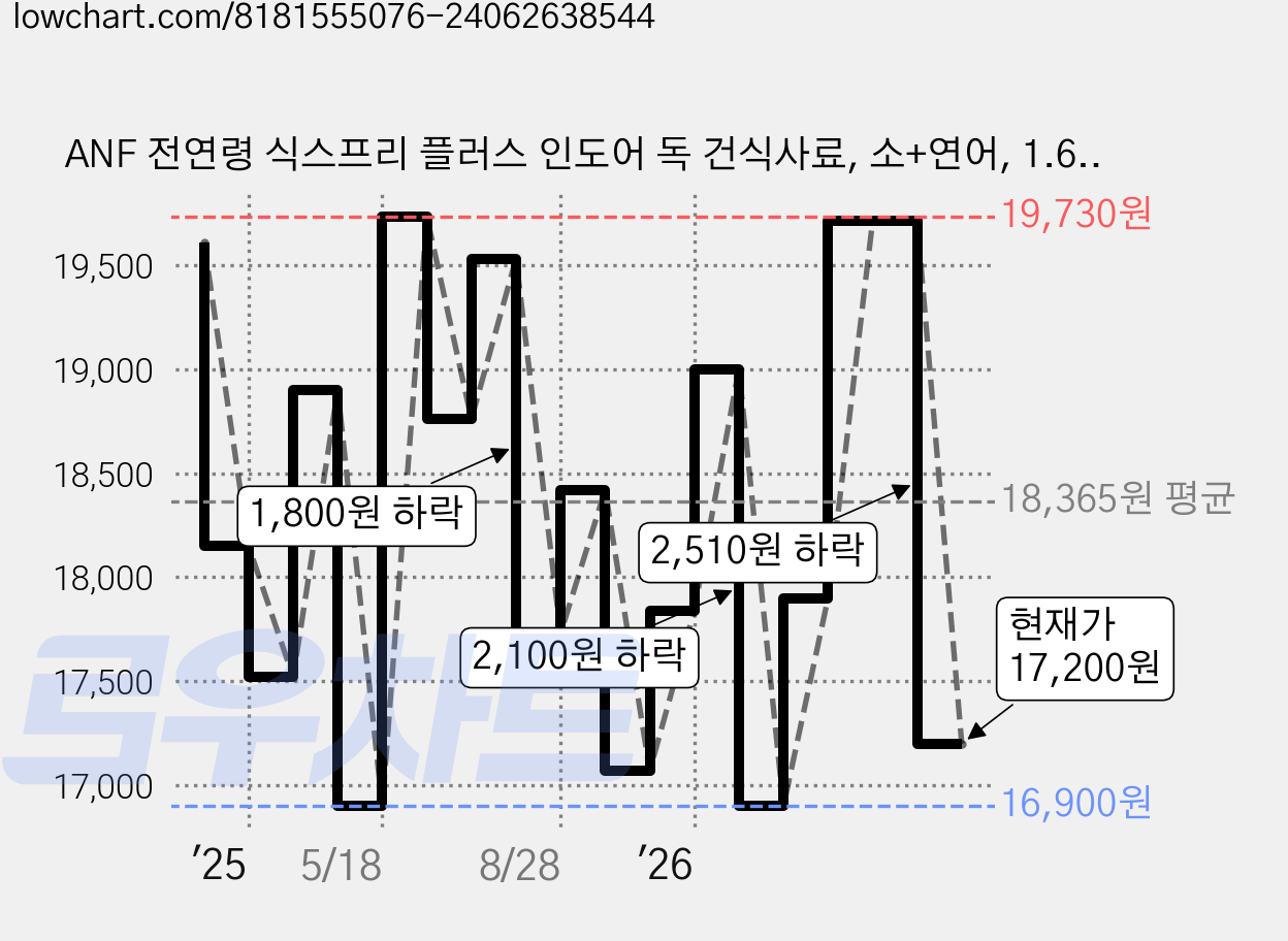 ANF 전연령 식스프리 플러스 인도어 독 건식사료, 소+연어, 1.6kg, 1개 가격 변동 차트, 현재가 17,200원, 관측 최저가 16,900원