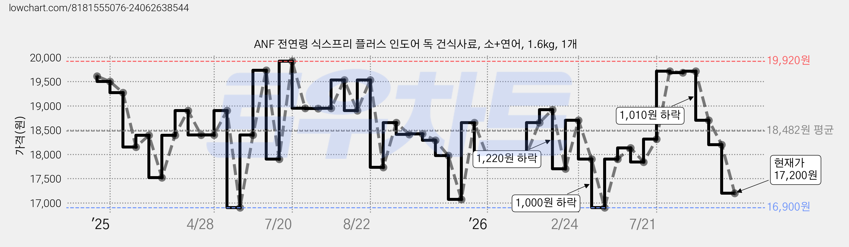 ANF 전연령 식스프리 플러스 인도어 독 건식사료, 소+연어, 1.6kg, 1개 가격 변동 차트, 현재가 17,200원, 관측 최저가 16,900원