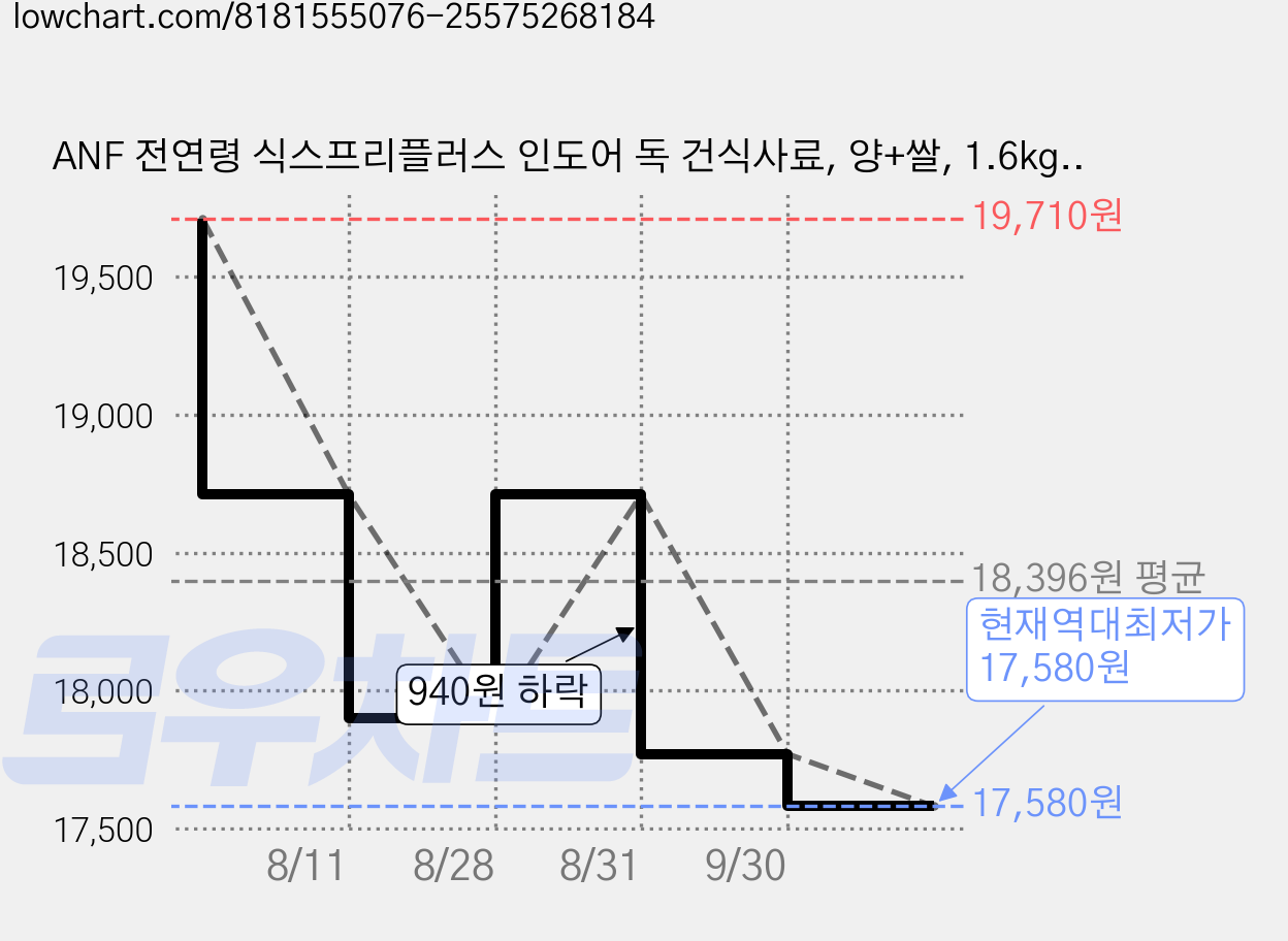 ANF 전연령 식스프리플러스 인도어 독 건식사료, 양+쌀, 1.6kg, 1개 가격 변동 차트, 현재가 17,580원, 역대최저가