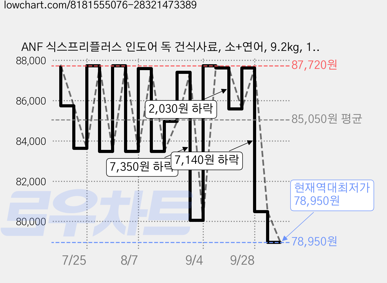 ANF 식스프리플러스 인도어 독 건식사료, 소+연어, 9.2kg, 1개 가격 변동 차트, 현재가 78,950원, 역대최저가
