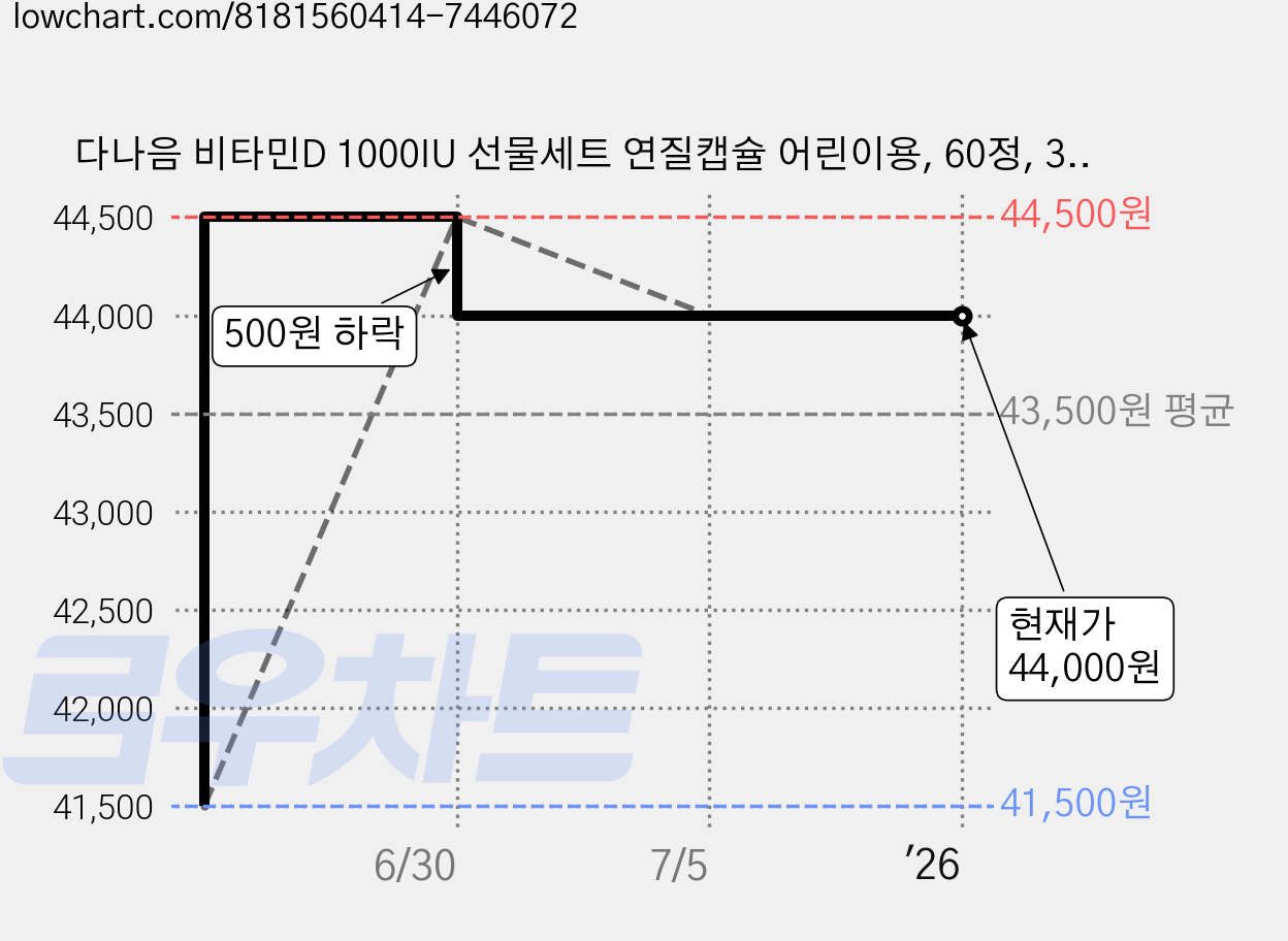 다나음 비타민D 1000IU 선물세트 연질캡슐 어린이용, 60정, 3개 가격 변동 차트, 현재가 44,000원, 역대최저가