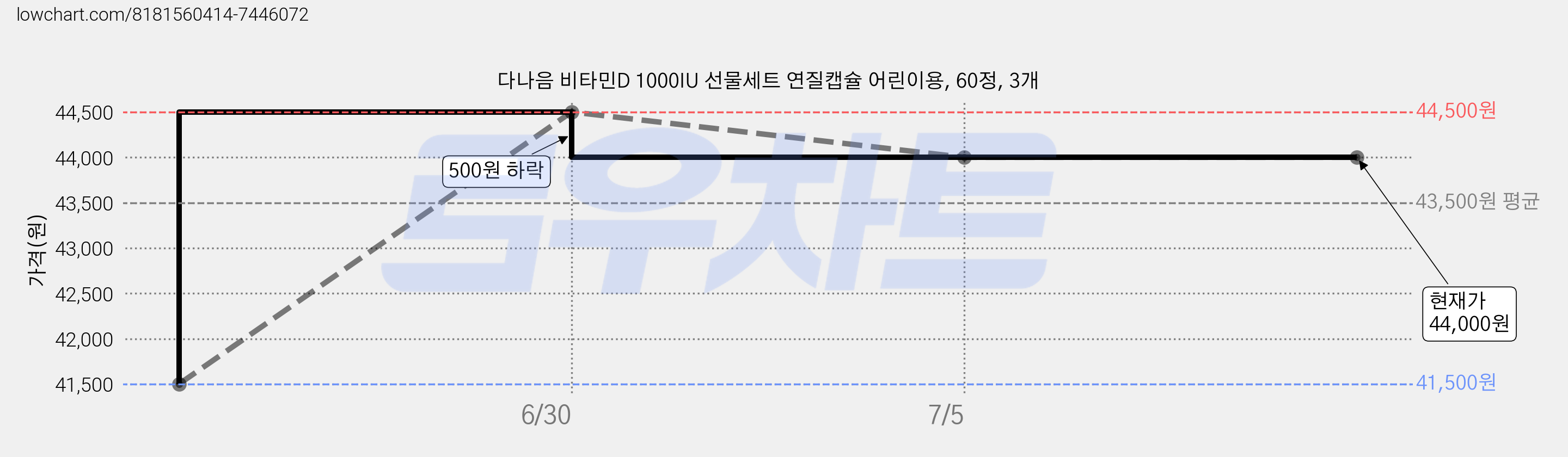 다나음 비타민D 1000IU 선물세트 연질캡슐 어린이용, 60정, 3개 가격 변동 차트, 현재가 44,000원, 역대최저가