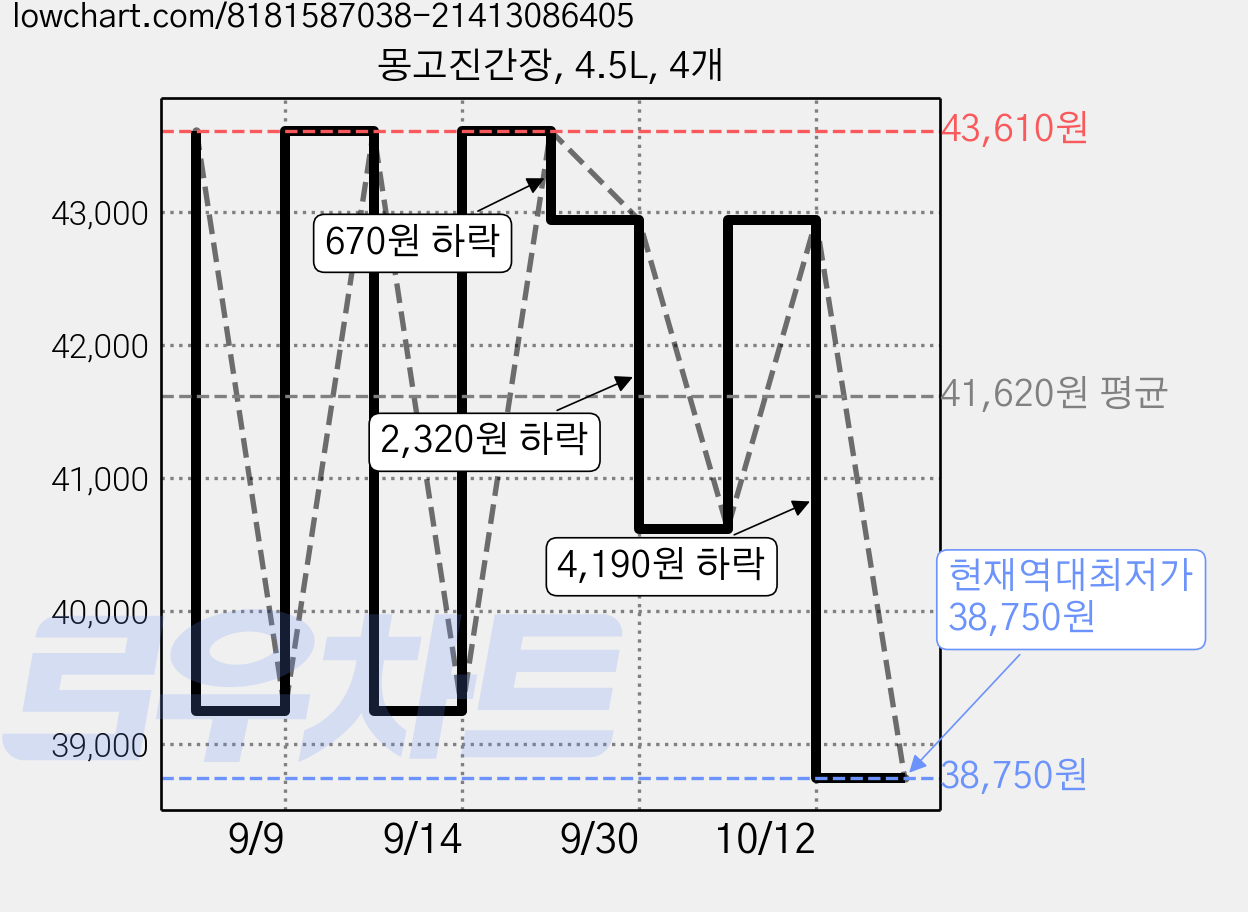 몽고진간장, 4.5L, 4개 가격 변동 차트, 현재가 38,750원, 역대최저가
