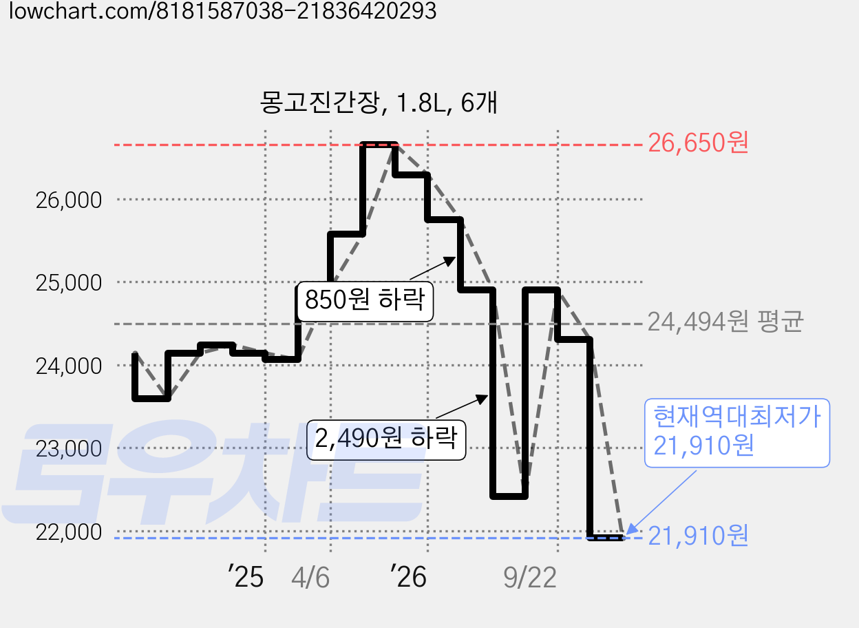 몽고진간장, 1.8L, 6개 가격 변동 차트, 현재가 21,910원, 역대최저가