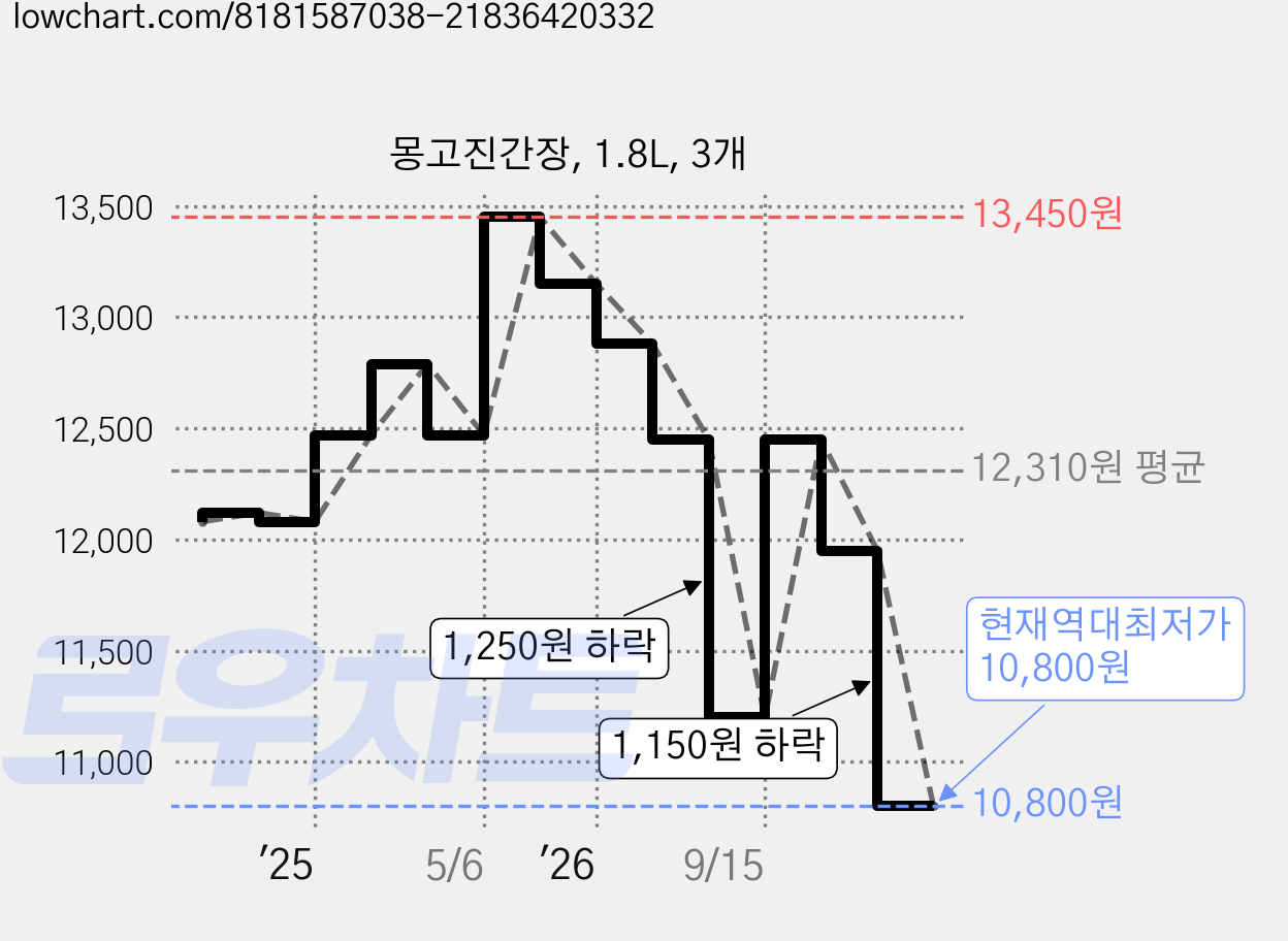 몽고진간장, 1.8L, 3개 가격 변동 차트, 현재가 10,800원, 역대최저가