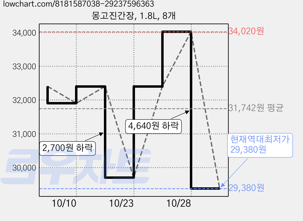 몽고진간장, 1.8L, 8개 가격 변동 차트, 현재가 29,380원, 역대최저가