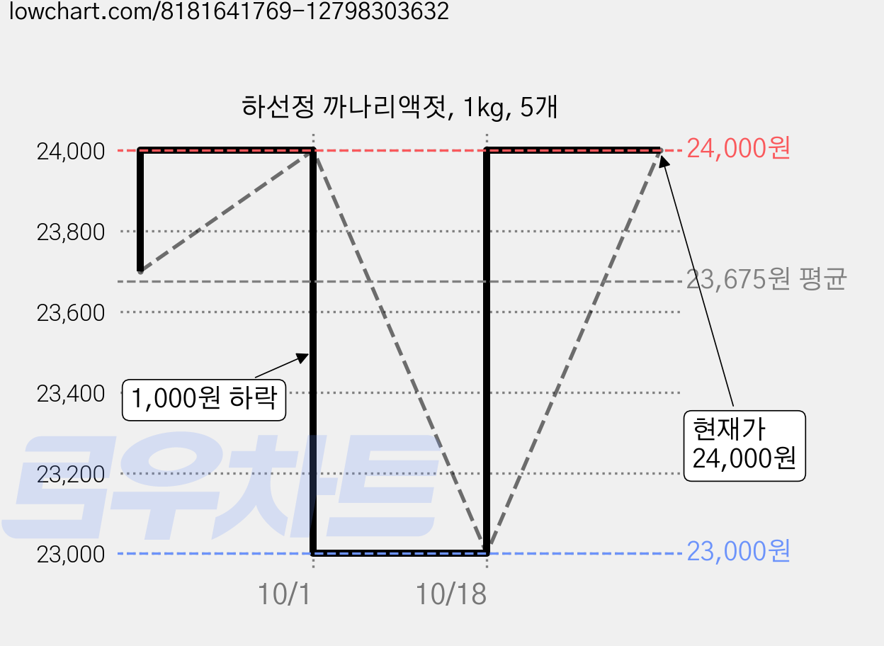 하선정 까나리액젓, 1kg, 5개 가격 변동 차트, 현재가 24,000원, 관측 최저가 23,000원