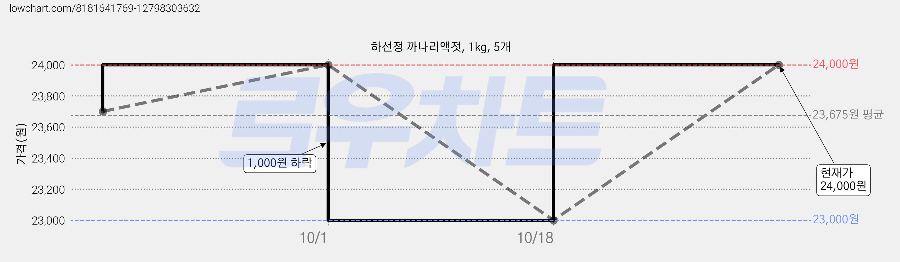 하선정 까나리액젓, 1kg, 5개 가격 변동 차트, 현재가 24,000원, 관측 최저가 23,000원