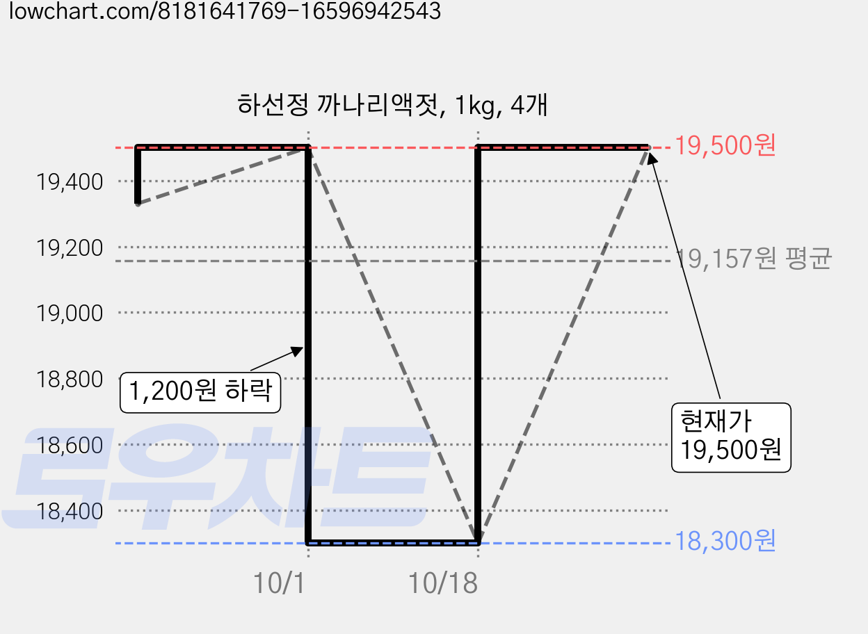 하선정 까나리액젓, 1kg, 4개 가격 변동 차트, 현재가 19,500원, 관측 최저가 18,300원