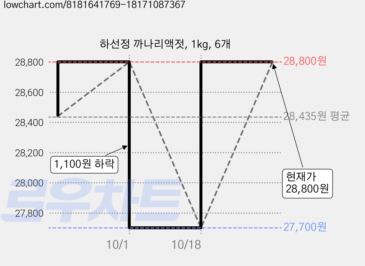 하선정 까나리액젓, 1kg, 6개 가격 변동 차트, 현재가 28,800원, 관측 최저가 27,700원