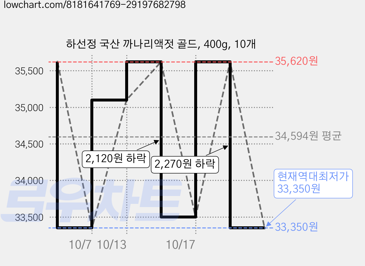 하선정 국산 까나리액젓 골드, 400g, 10개 가격 변동 차트, 현재가 33,350원, 역대최저가
