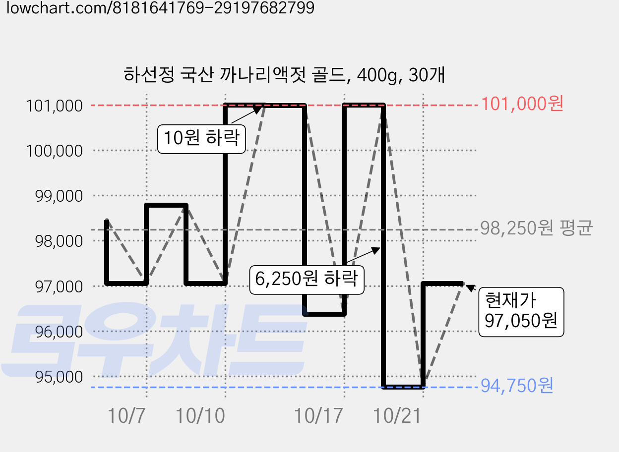 하선정 국산 까나리액젓 골드, 400g, 30개 가격 변동 차트, 현재가 97,050원, 관측 최저가 94,750원