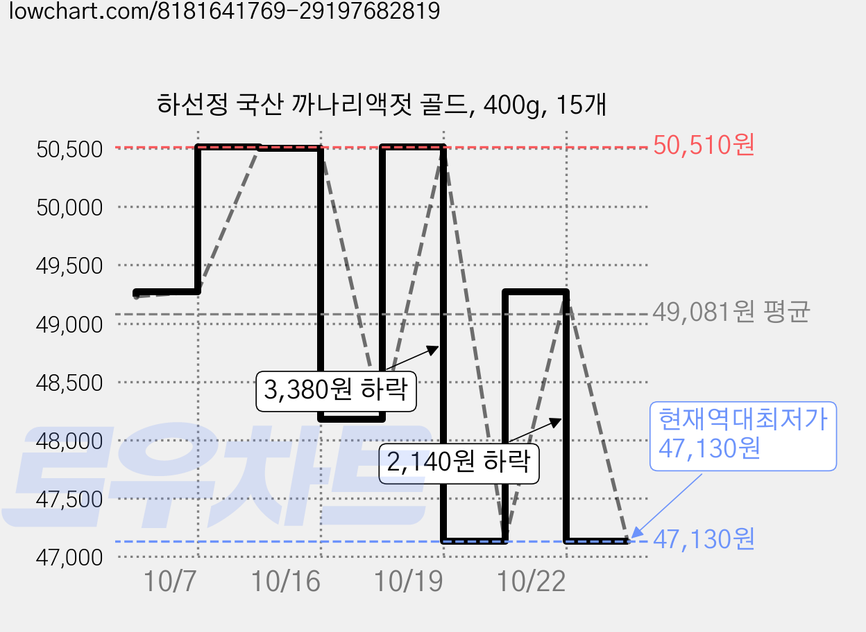 하선정 국산 까나리액젓 골드, 400g, 15개 가격 변동 차트, 현재가 47,130원, 역대최저가