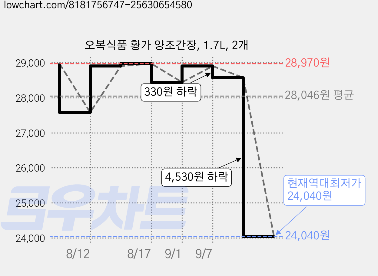 오복식품 황가 양조간장, 1.7L, 2개 가격 변동 차트, 현재가 24,040원, 역대최저가