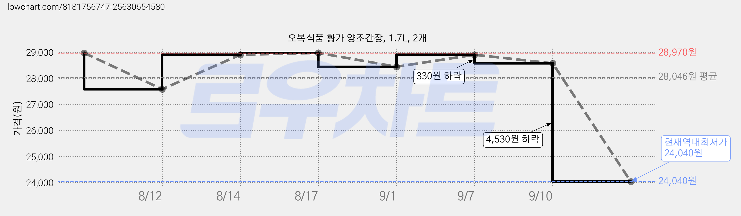 오복식품 황가 양조간장, 1.7L, 2개 가격 변동 차트, 현재가 24,040원, 역대최저가