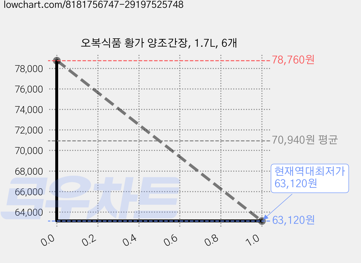 오복식품 황가 양조간장, 1.7L, 6개 가격 변동 차트, 현재가 63,120원, 역대최저가