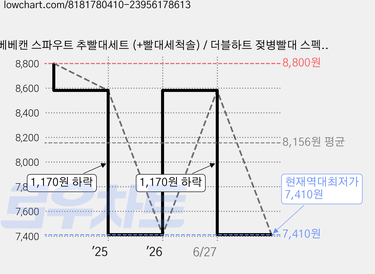 베베캔 스파우트 추빨대세트 (+빨대세척솔) / 더블하트 젖병빨대 스펙트라 마더케이 호환, 2개, 스파우트 빨대 가격 변동 차트, 현재가 7,410원, 역대최저가