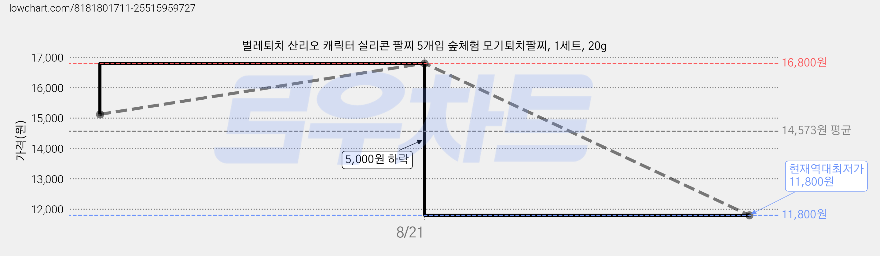 벌레퇴치 산리오 캐릭터 실리콘 팔찌 5개입 숲체험 모기퇴치팔찌, 1세트, 20g 가격 변동 차트, 현재가 11,800원, 역대최저가