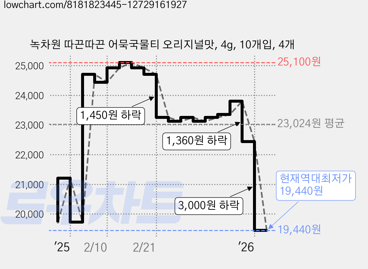 녹차원 따끈따끈 어묵국물티 오리지널맛, 4g, 10개입, 4개 가격 변동 차트, 현재가 19,440원, 역대최저가