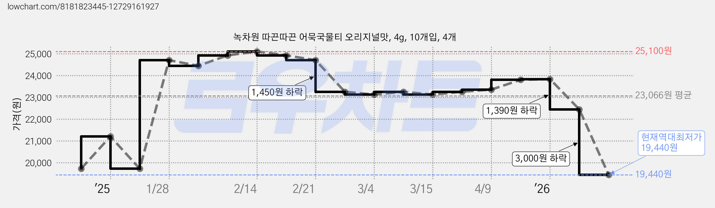 녹차원 따끈따끈 어묵국물티 오리지널맛, 4g, 10개입, 4개 가격 변동 차트, 현재가 19,440원, 역대최저가