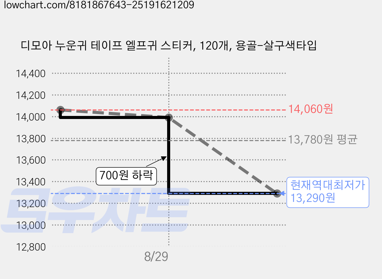 디모아 누운귀 테이프 엘프귀 스티커, 120개, 용골-살구색타입 가격 변동 차트, 현재가 13,290원, 역대최저가