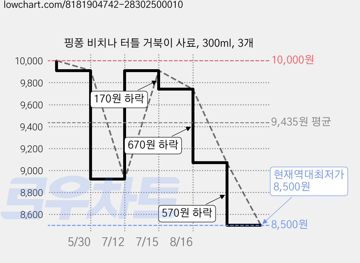 핑퐁 비치나 터틀 거북이 사료, 300ml, 3개 가격 변동 차트, 현재가 8,500원, 역대최저가