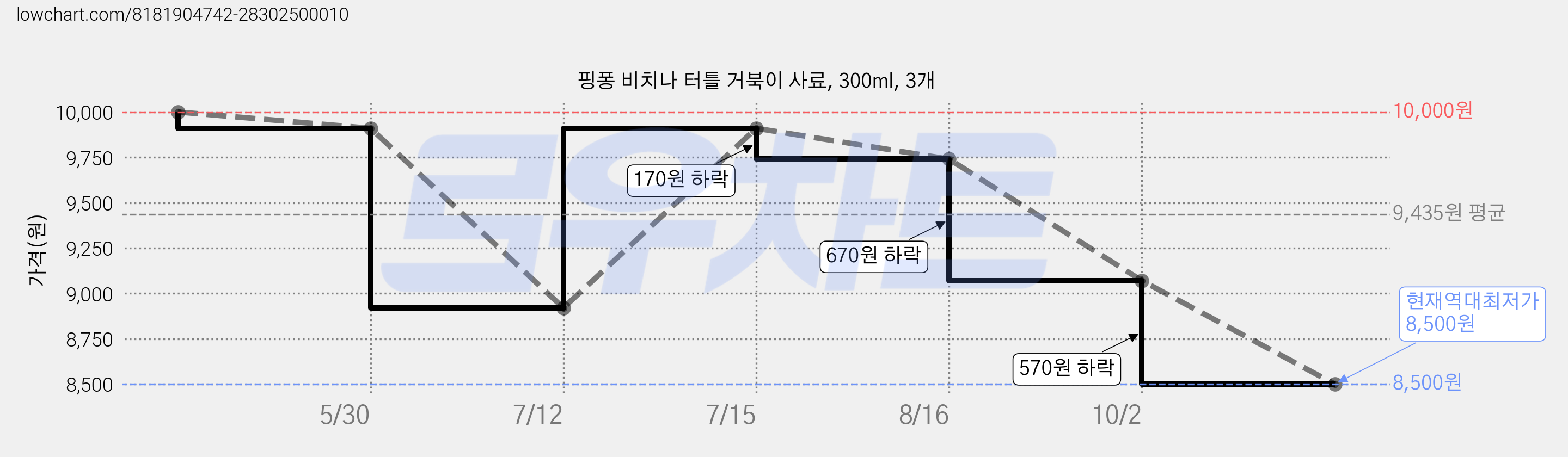 핑퐁 비치나 터틀 거북이 사료, 300ml, 3개 가격 변동 차트, 현재가 8,500원, 역대최저가