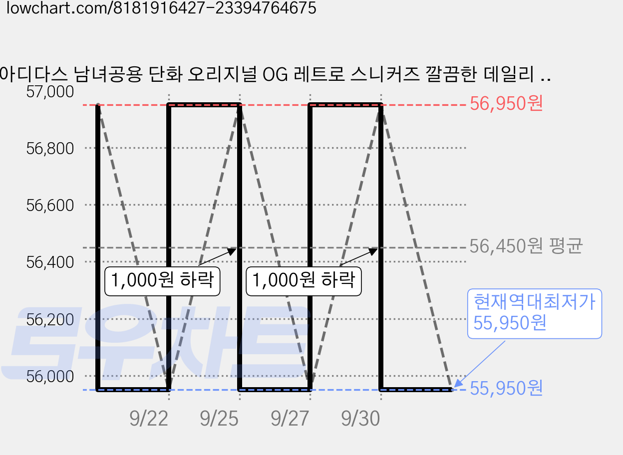 아디다스 남녀공용 단화 오리지널 OG 레트로 스니커즈 깔끔한 데일리 커플 운동화 가격 변동 차트, 현재가 55,950원, 역대최저가