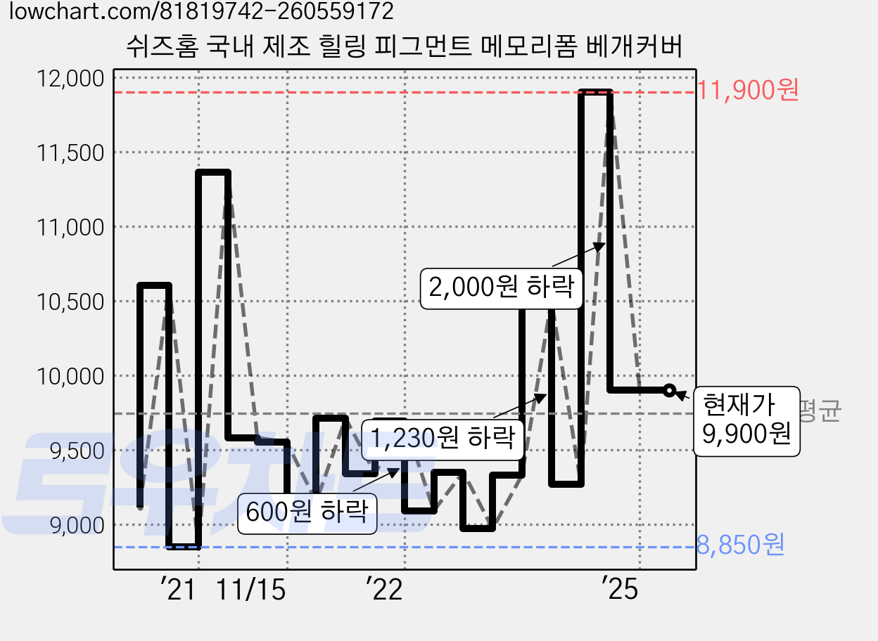 쉬즈홈 국내 제조 힐링 피그먼트 메모리폼 베개커버 가격 변동 차트, 현재가 9,900원, 관측 최저가 8,800원