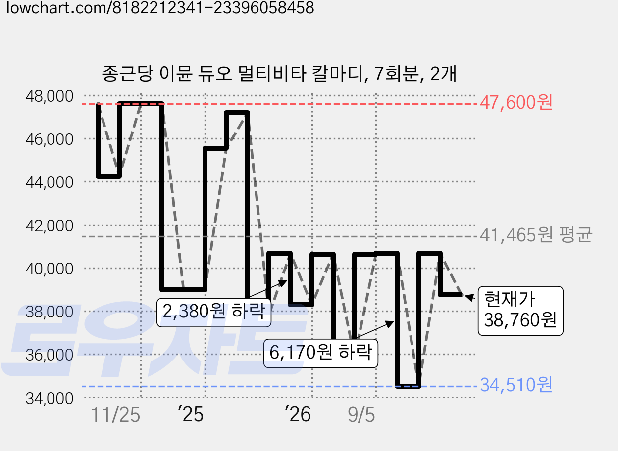 종근당 이뮨 듀오 멀티비타 칼마디, 7회분, 2개 가격 변동 차트, 현재가 38,760원, 관측 최저가 34,510원