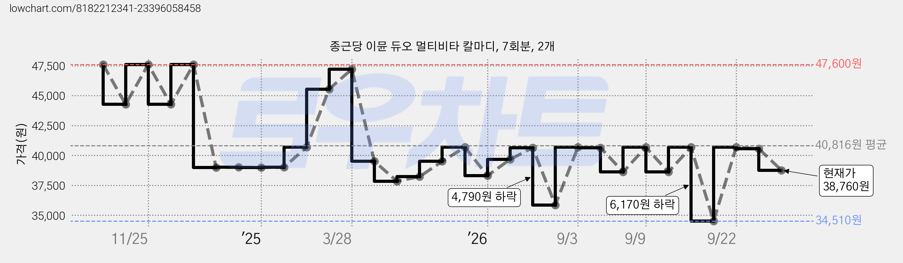 종근당 이뮨 듀오 멀티비타 칼마디, 7회분, 2개 가격 변동 차트, 현재가 38,760원, 관측 최저가 34,510원