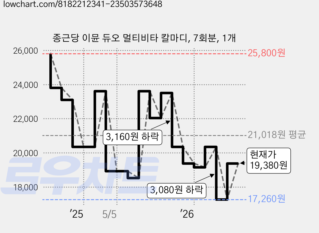 종근당 이뮨 듀오 멀티비타 칼마디, 7회분, 1개 가격 변동 차트, 현재가 19,380원, 관측 최저가 17,260원