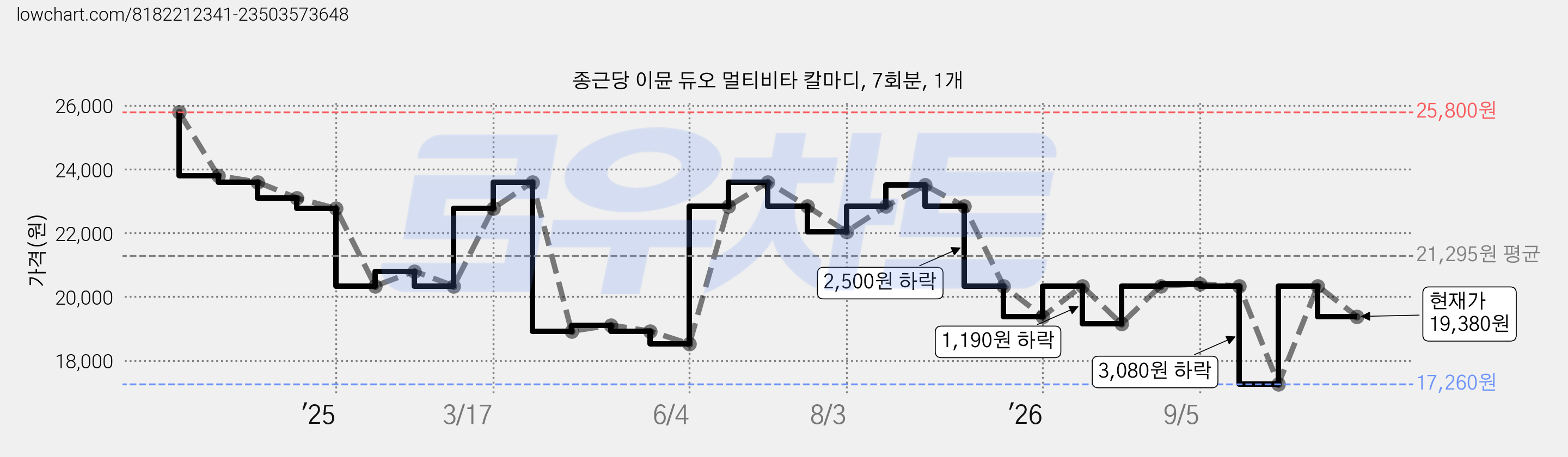 종근당 이뮨 듀오 멀티비타 칼마디, 7회분, 1개 가격 변동 차트, 현재가 19,380원, 관측 최저가 17,260원