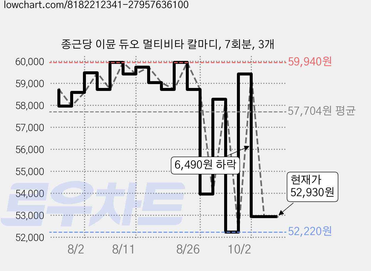 종근당 이뮨 듀오 멀티비타 칼마디, 7회분, 3개 가격 변동 차트, 현재가 52,930원, 관측 최저가 52,220원