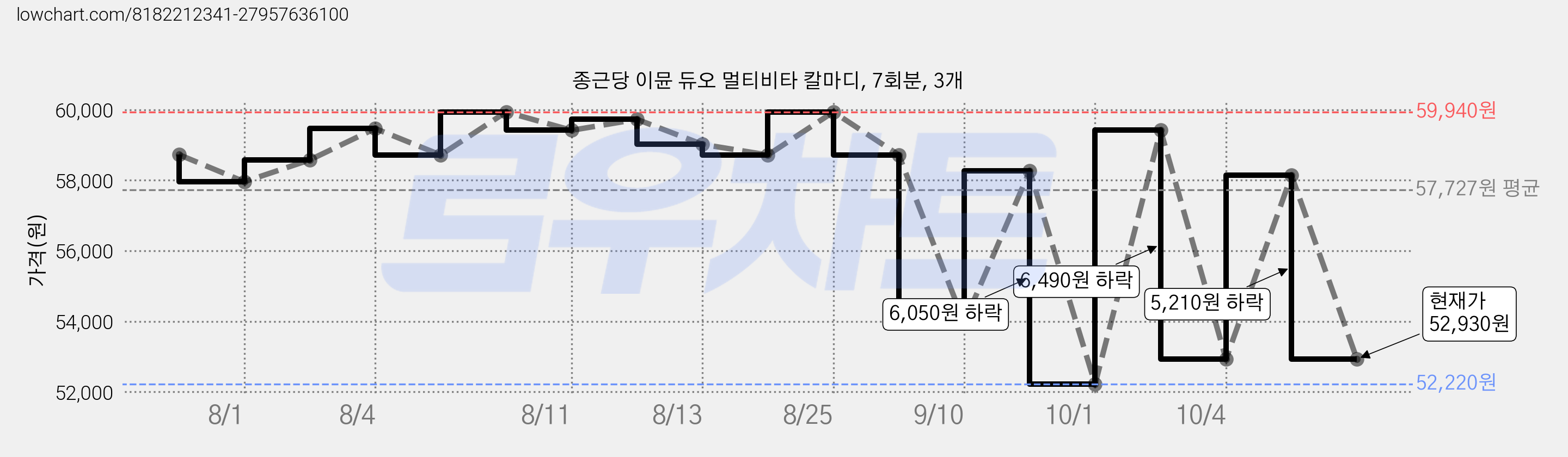 종근당 이뮨 듀오 멀티비타 칼마디, 7회분, 3개 가격 변동 차트, 현재가 52,930원, 관측 최저가 52,220원