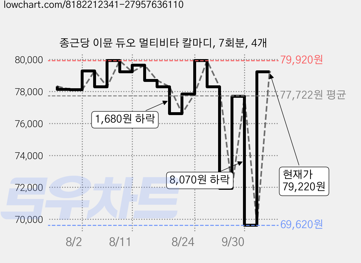 종근당 이뮨 듀오 멀티비타 칼마디, 7회분, 4개 가격 변동 차트, 현재가 79,220원, 관측 최저가 69,620원