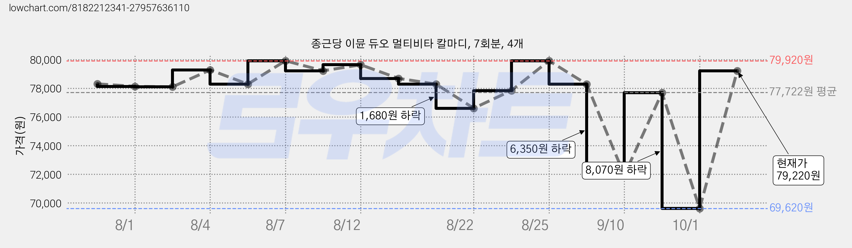 종근당 이뮨 듀오 멀티비타 칼마디, 7회분, 4개 가격 변동 차트, 현재가 79,220원, 관측 최저가 69,620원
