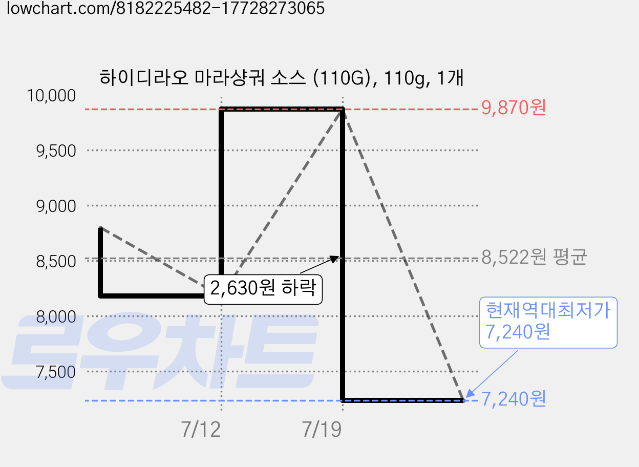 하이디라오 마라샹궈 소스 (110G), 110g, 1개 가격 변동 차트, 현재가 7,240원, 역대최저가