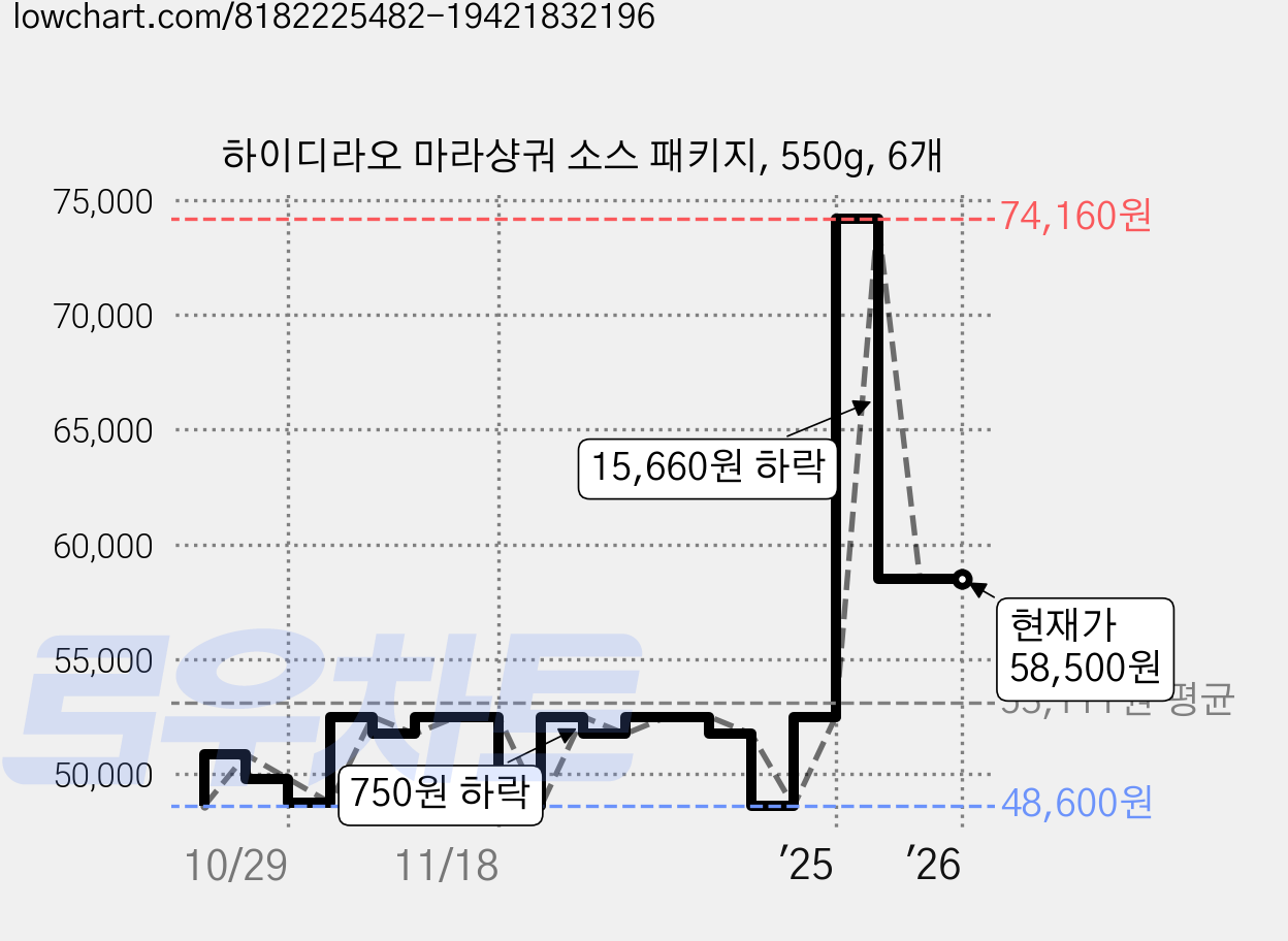 하이디라오 마라샹궈 소스 패키지, 550g, 6개 가격 변동 차트, 현재가 58,500원, 관측 최저가 47,250원