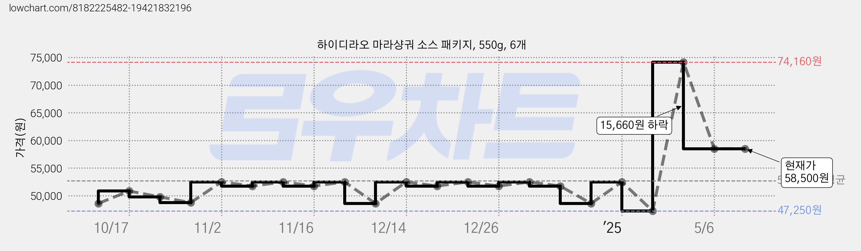 하이디라오 마라샹궈 소스 패키지, 550g, 6개 가격 변동 차트, 현재가 58,500원, 관측 최저가 47,250원