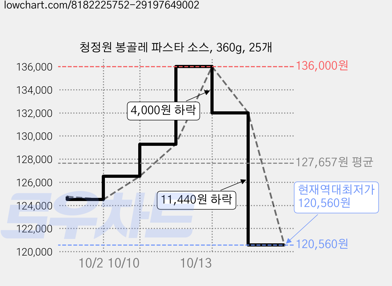 청정원 봉골레 파스타 소스, 360g, 25개 가격 변동 차트, 현재가 120,560원, 역대최저가