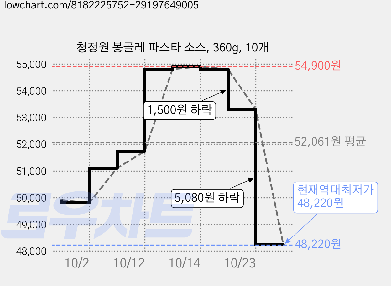 청정원 봉골레 파스타 소스, 360g, 10개 가격 변동 차트, 현재가 48,220원, 역대최저가