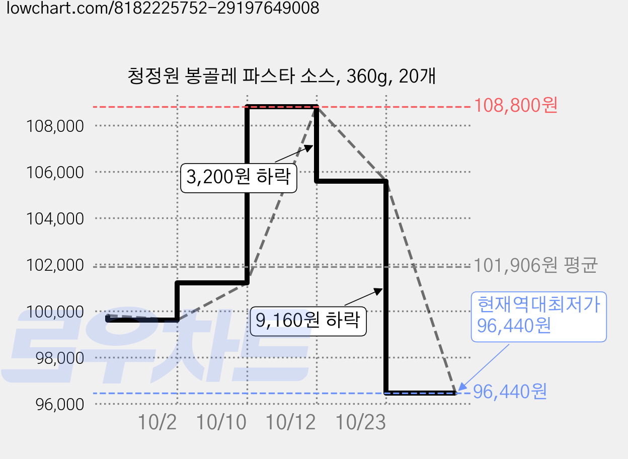 청정원 봉골레 파스타 소스, 360g, 20개 가격 변동 차트, 현재가 96,440원, 역대최저가