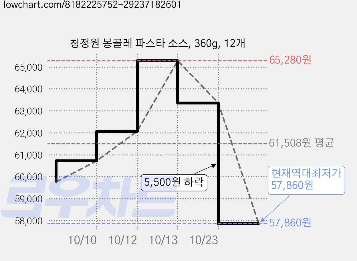 청정원 봉골레 파스타 소스, 360g, 12개 가격 변동 차트, 현재가 57,860원, 역대최저가