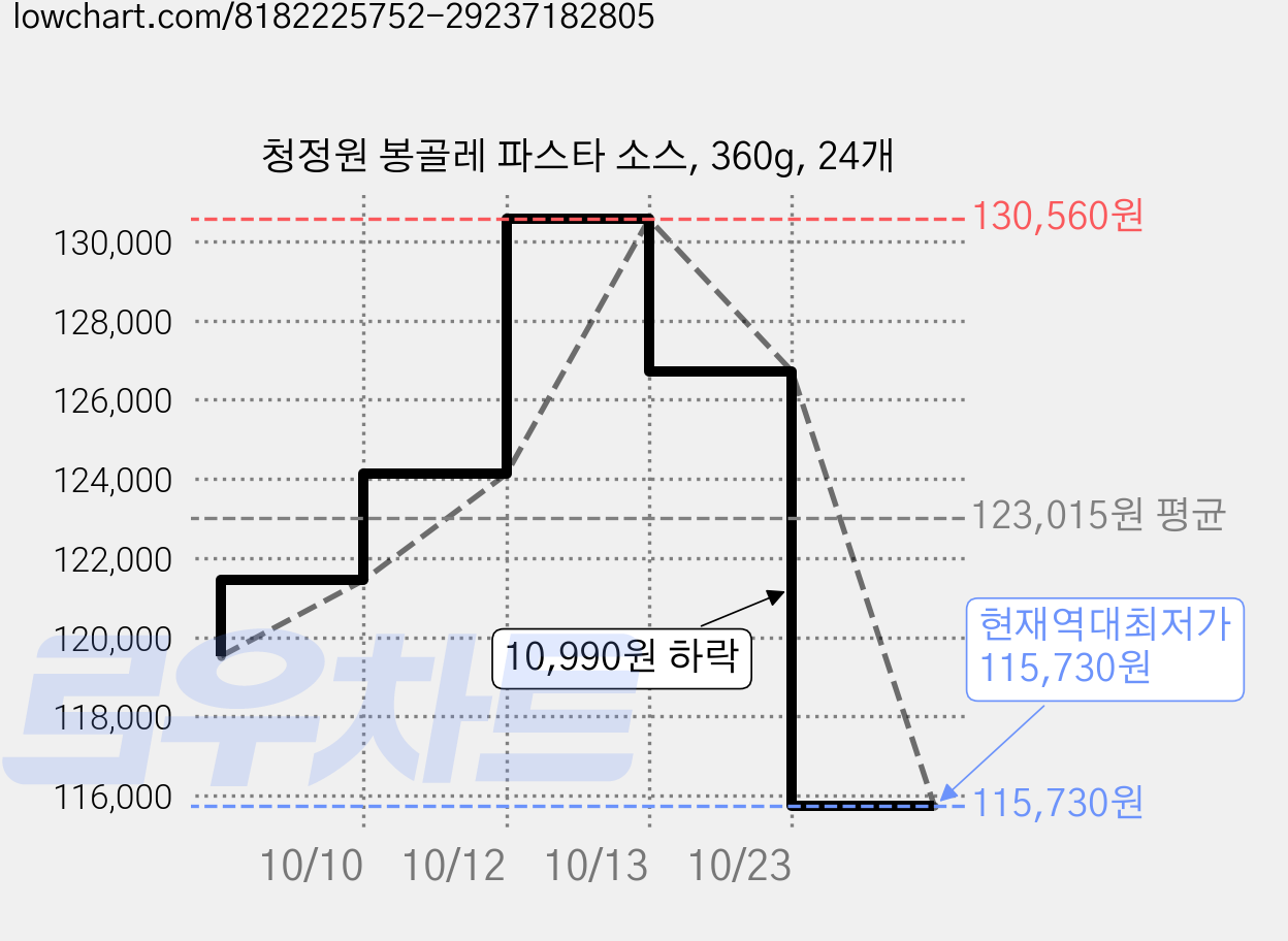 청정원 봉골레 파스타 소스, 360g, 24개 가격 변동 차트, 현재가 115,730원, 역대최저가