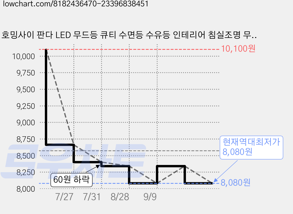 호밍사이 판다 LED 무드등 큐티 수면등 수유등 인테리어 침실조명 무드 라이트 생일 선물 건전지 사용, 팬더리 가격 변동 차트, 현재가 8,080원, 역대최저가