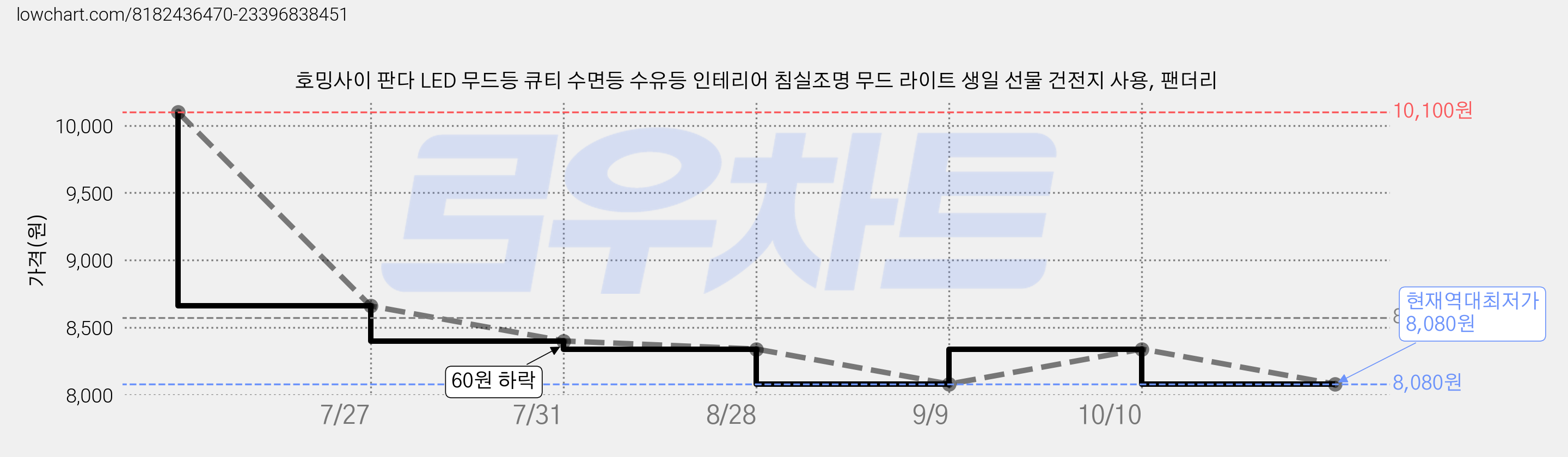 호밍사이 판다 LED 무드등 큐티 수면등 수유등 인테리어 침실조명 무드 라이트 생일 선물 건전지 사용, 팬더리 가격 변동 차트, 현재가 8,080원, 역대최저가