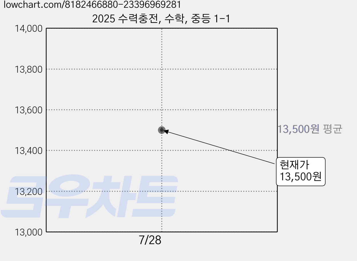 2025 수력충전, 수학, 중등 1-1 가격 변동 차트, 현재가 13,500원